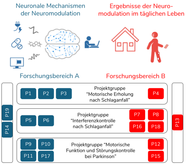 Projektübersicht